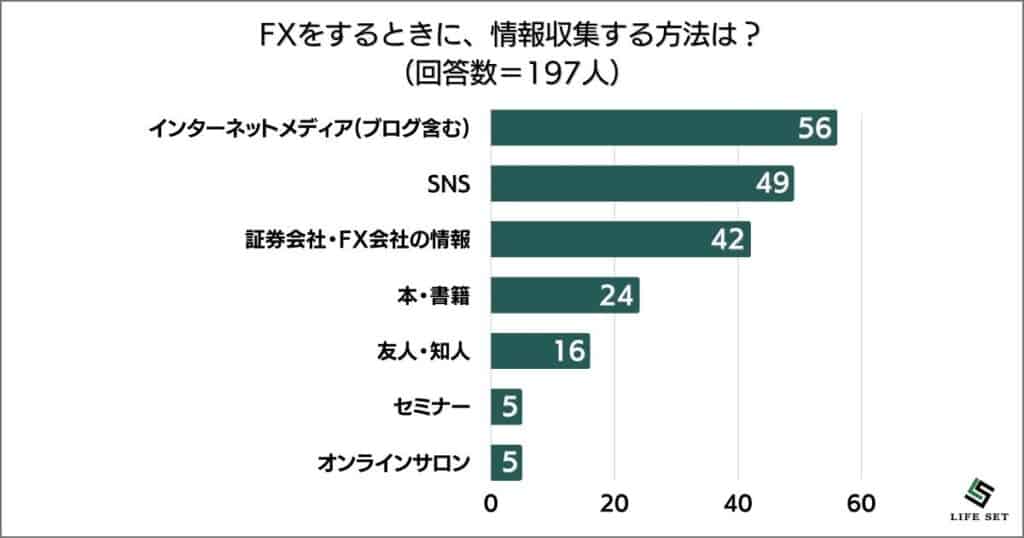 【調査レポート】FXをするときに、情報収集する方法は？