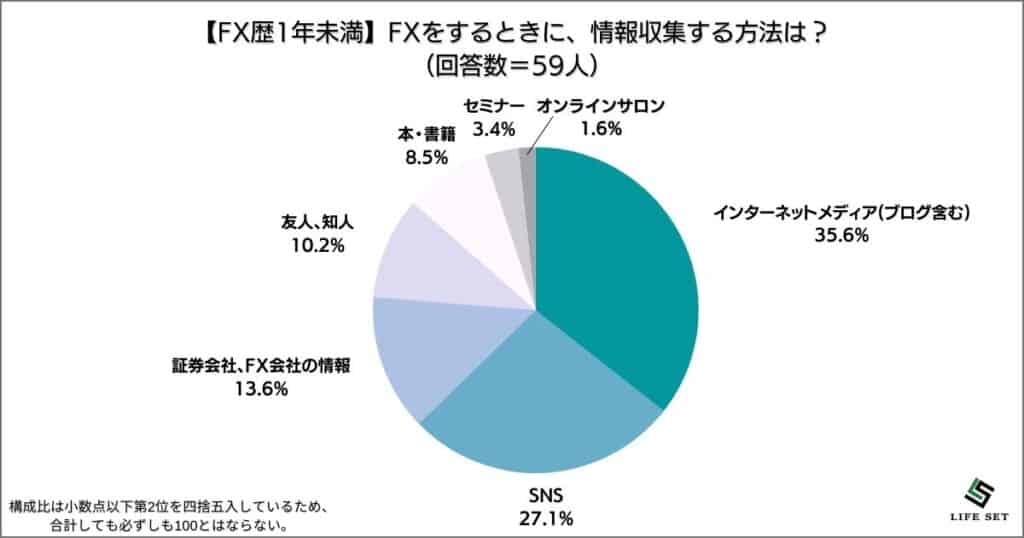 FX歴1年未満（59人）