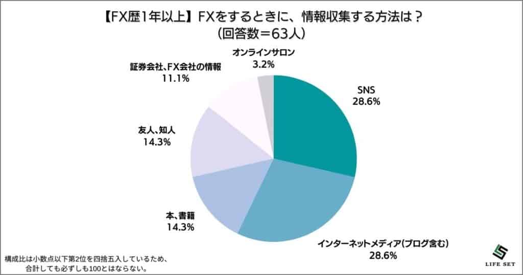 FX歴1年以上（63人）