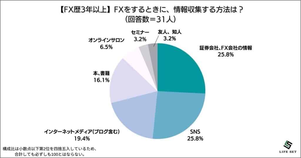 FX歴3年以上（31人）