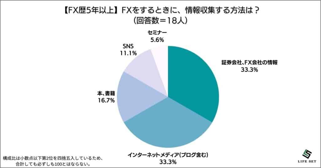 FX歴5年以上（18人）