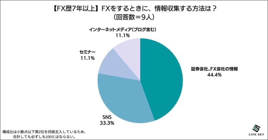 FX歴7年以上（9人）