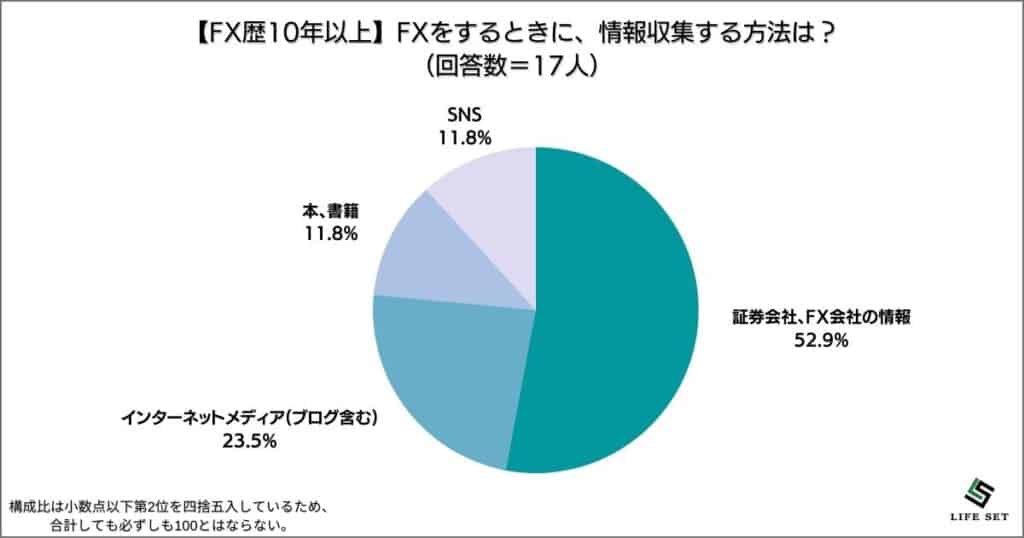 FX歴10年以上（17人）