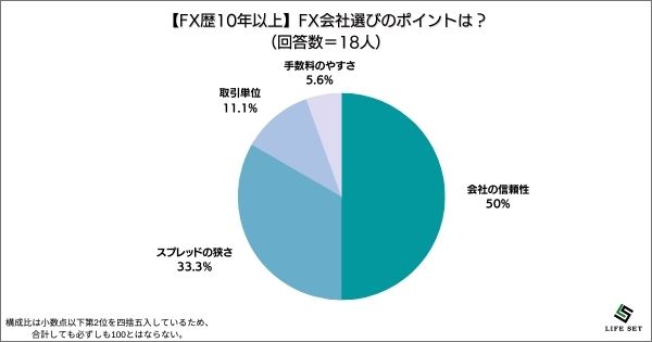 ​《調査結果》FX会社選びのポイントは？1位『会社の信頼性』！