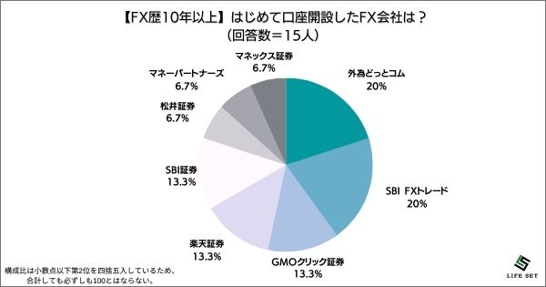 ​《調査結果》はじめて口座開設したFX会社は？1位『楽天証券』！