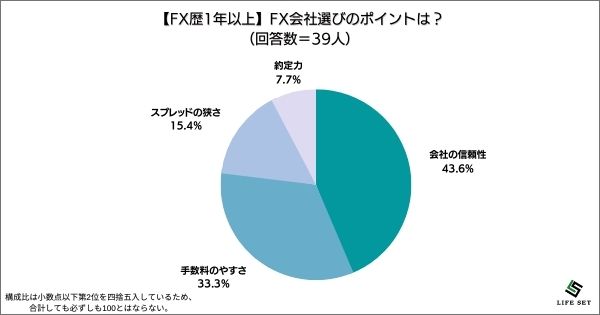 ​《調査結果》FX会社選びのポイントは？1位『会社の信頼性』！