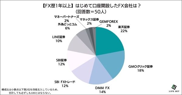 ​《調査結果》はじめて口座開設したFX会社は？1位『楽天証券』！