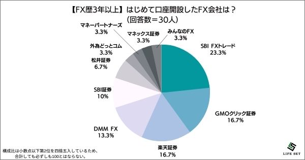 ​《調査結果》はじめて口座開設したFX会社は？1位『楽天証券』！