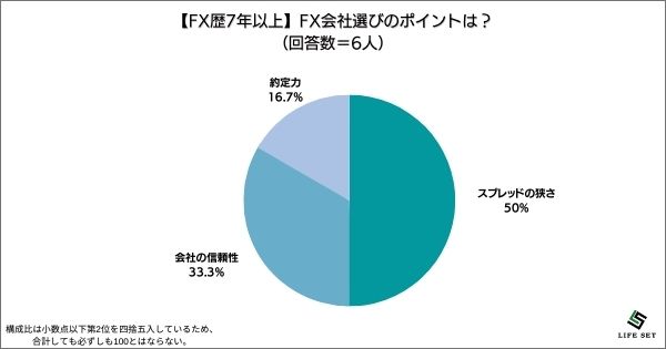 ​《調査結果》FX会社選びのポイントは？1位『会社の信頼性』！