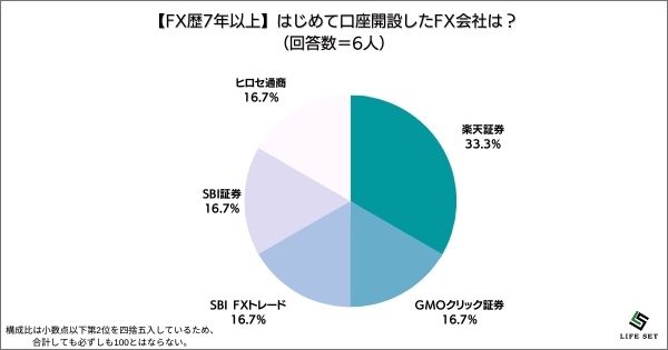 ​《調査結果》はじめて口座開設したFX会社は？1位『楽天証券』！