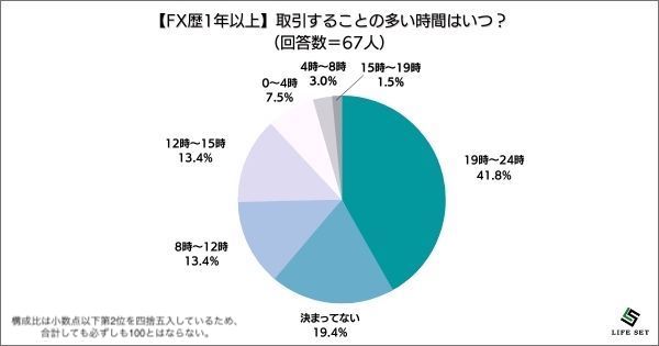 《調査結果》取引することの多い時間はいつ？1位『19時〜24時』！