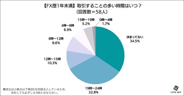 《調査結果》取引することの多い時間はいつ？1位『19時〜24時』！