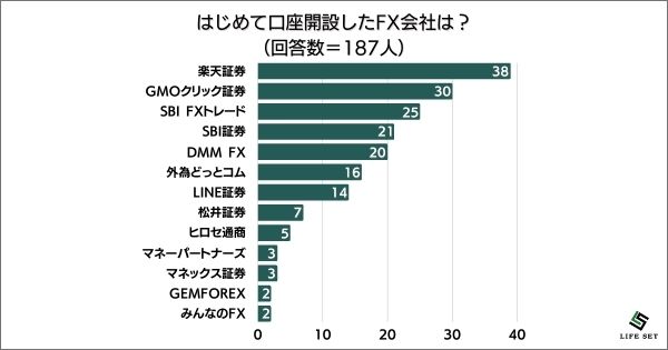 ​《調査結果》はじめて口座開設したFX会社は？1位『楽天証券』！