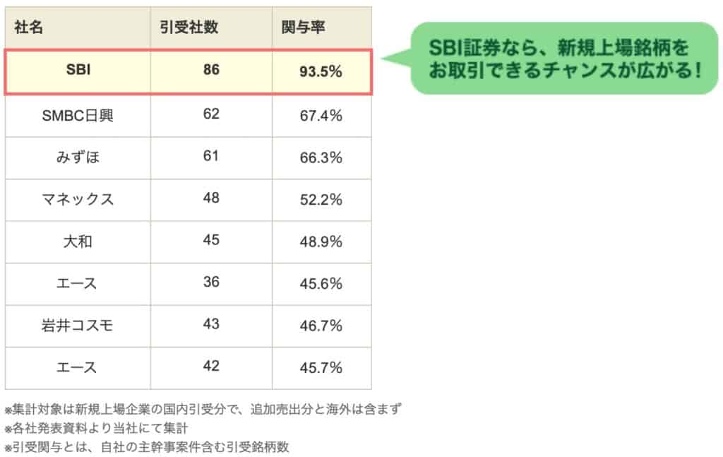 SBI証券IPO銘柄取り扱い数