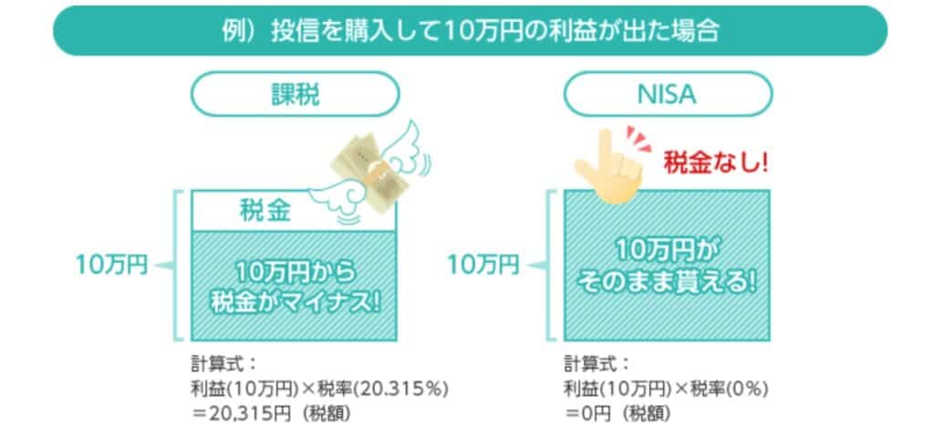 SBI証券つみたてNISA