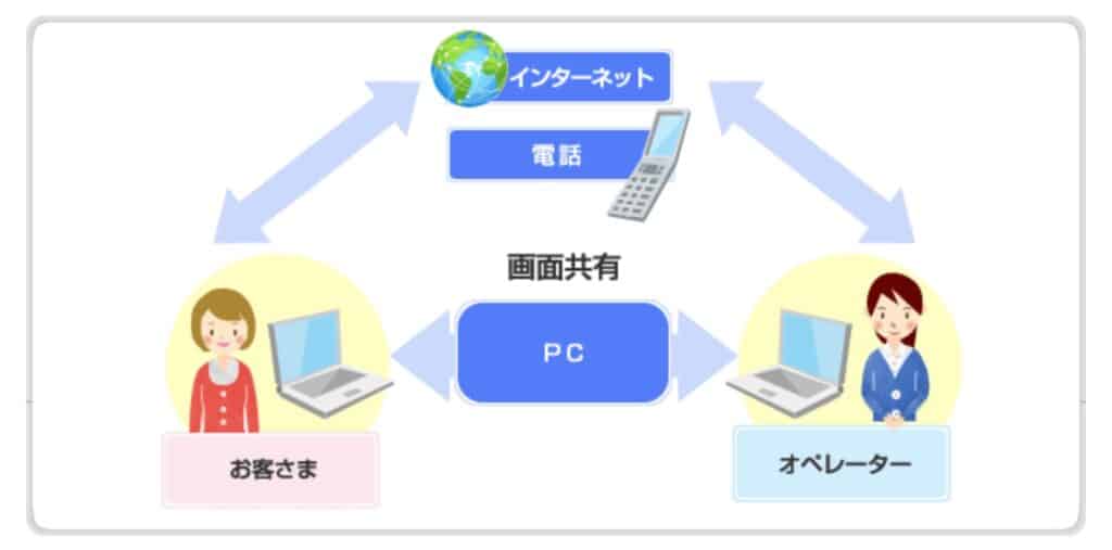 SBI証券リモートサポートサービス