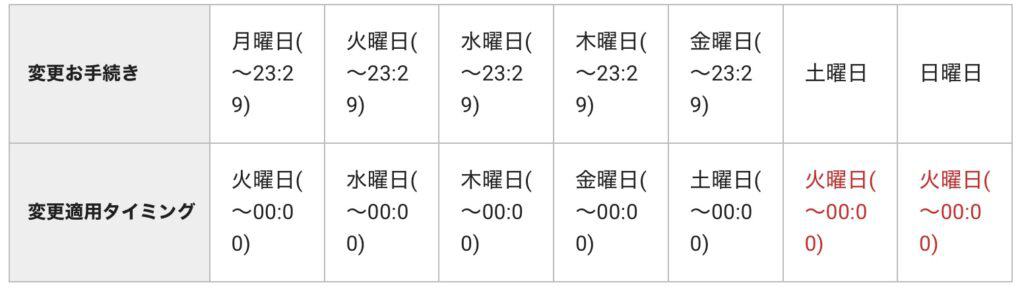 SBI証券手数料プラン変更スケジュール