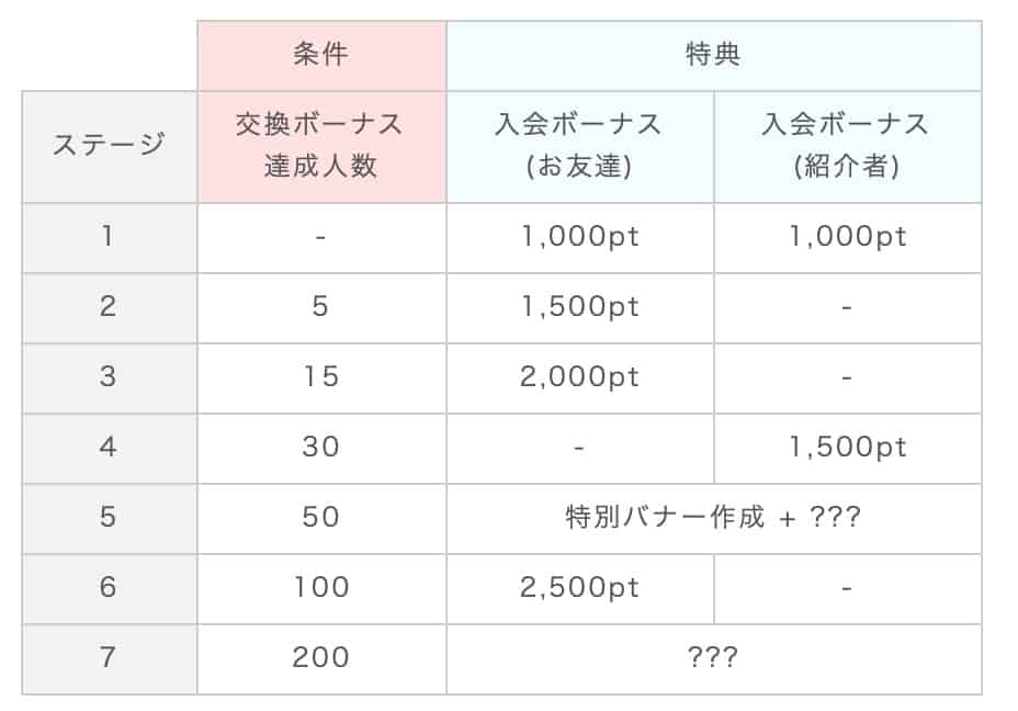 ポイントインカム友達紹介ステージ