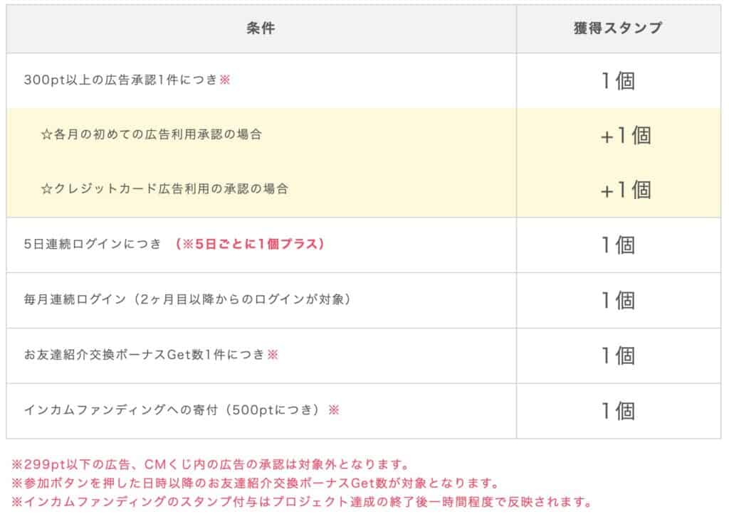 ポイントインカム｜スタンプ獲得条件