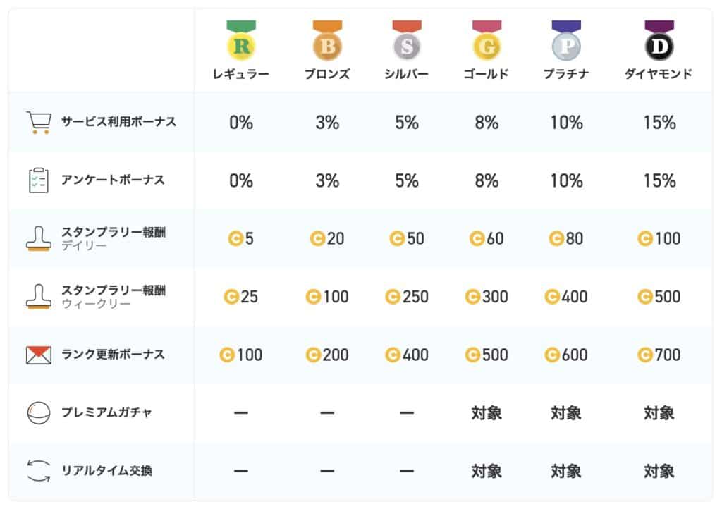 【最大15％ポイント増量】ポイントタウンのランク制度がすごい｜特典