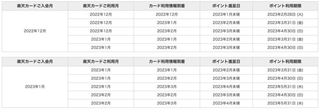 楽天カード利用ポイント付与日