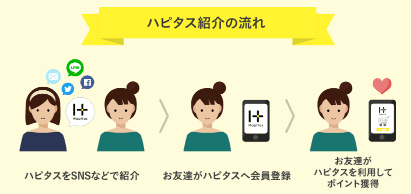 紹介報酬って？ハピタスの仕組みを知ろう