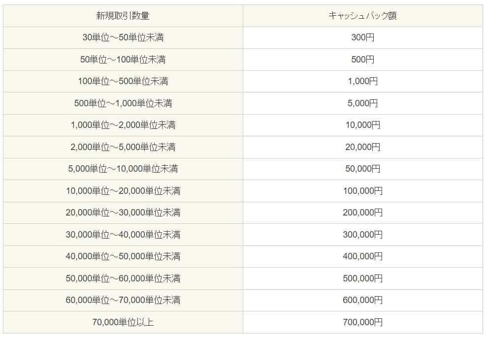 【常時実施】FX口座の新規開設・取引で最大700,000円キャッシュバック