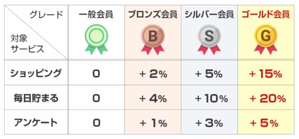 ECナビのランク制度とは？｜会員グレード別ポイント加算割合