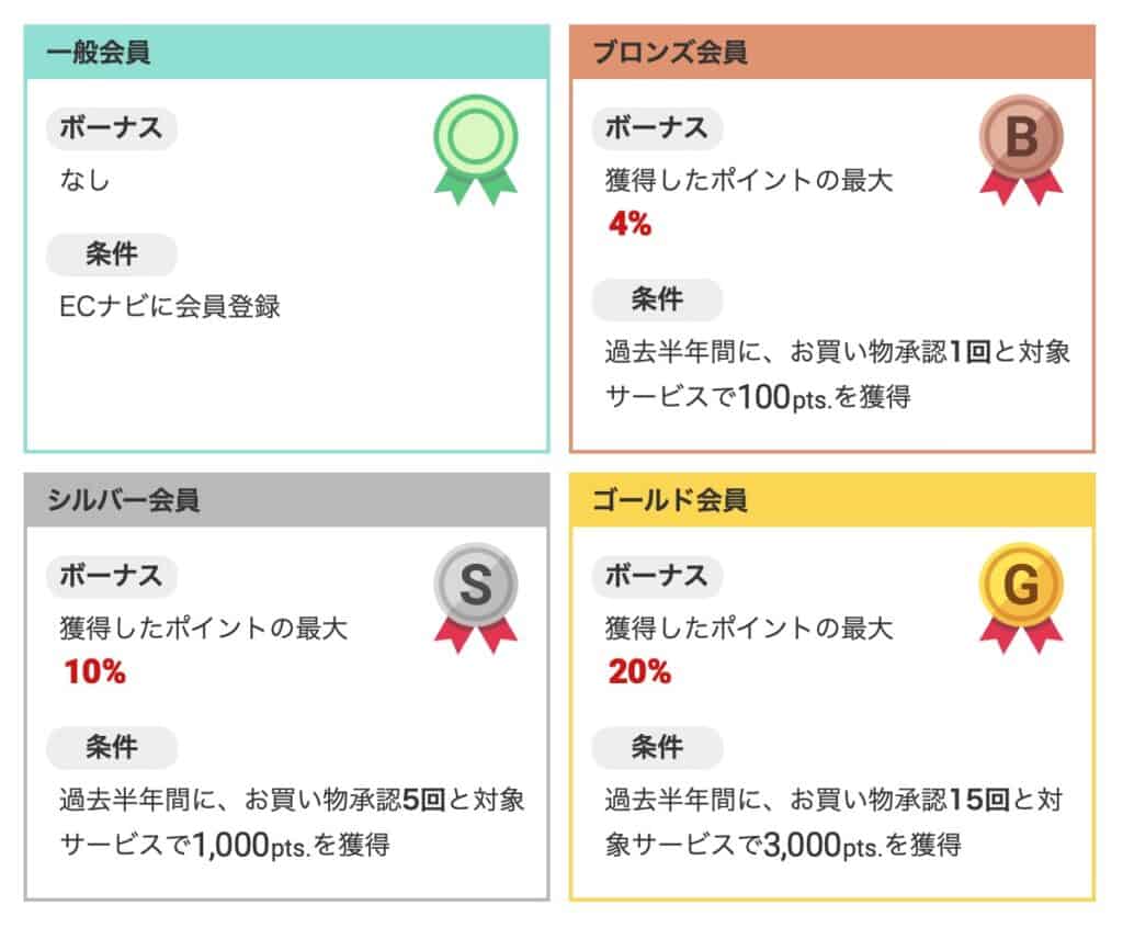 ECナビのランク制度とは？｜会員グレード特典内容