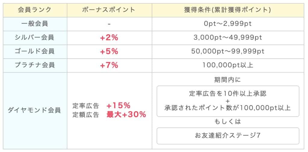 ポイントインカム｜ランク制度変更