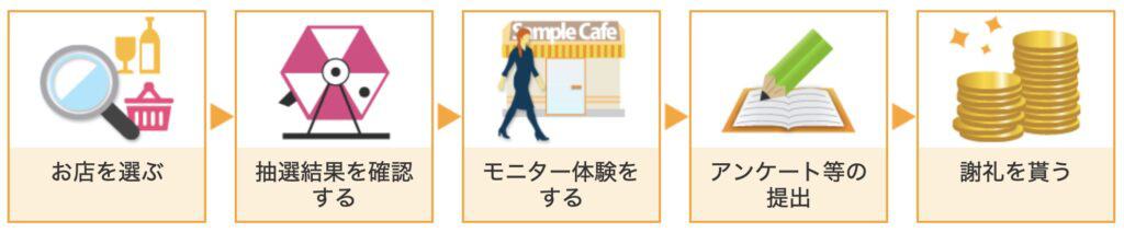 ファンくる｜謝礼獲得までの流れ